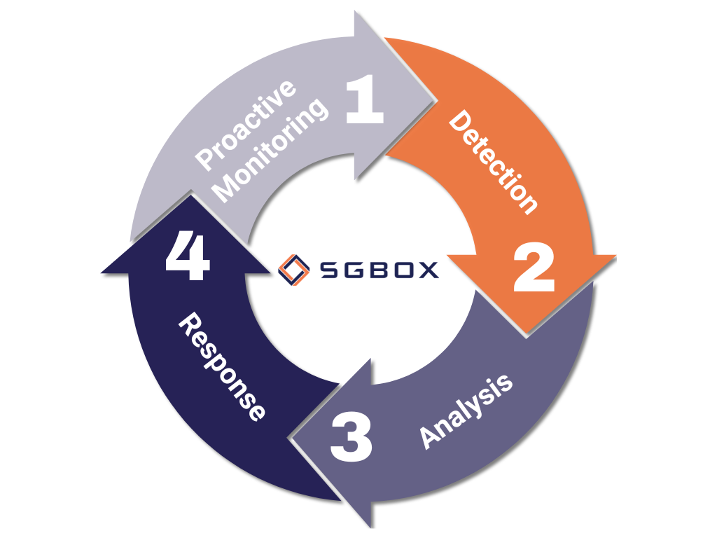Approccio SGBox